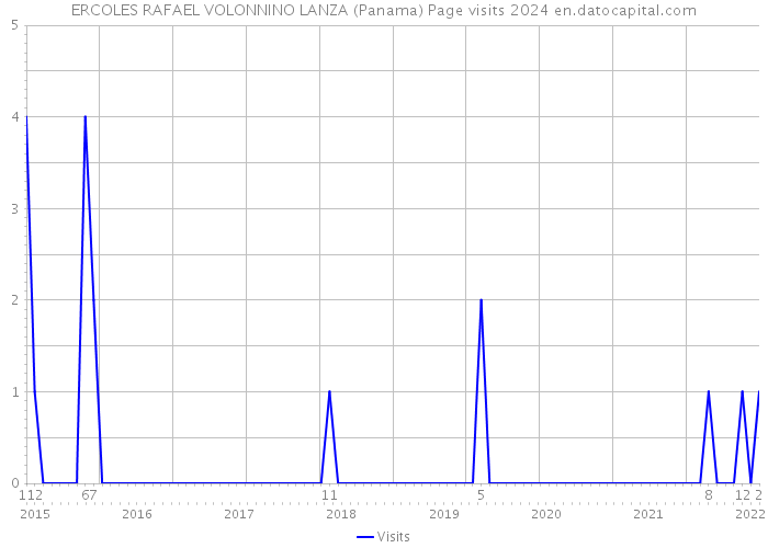 ERCOLES RAFAEL VOLONNINO LANZA (Panama) Page visits 2024 