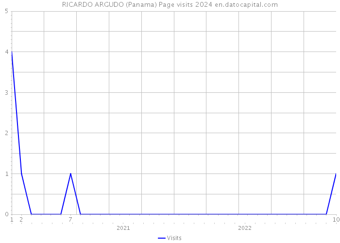 RICARDO ARGUDO (Panama) Page visits 2024 