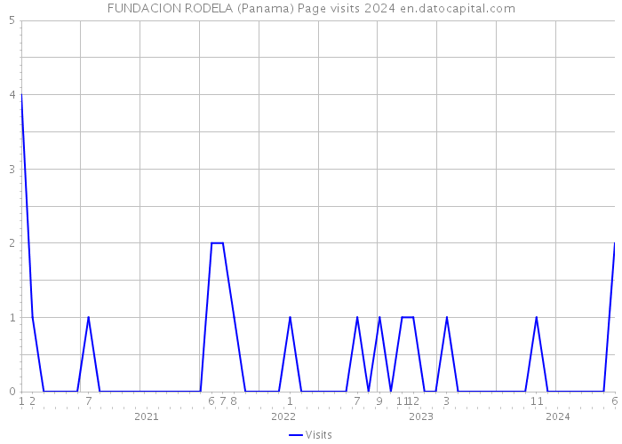 FUNDACION RODELA (Panama) Page visits 2024 