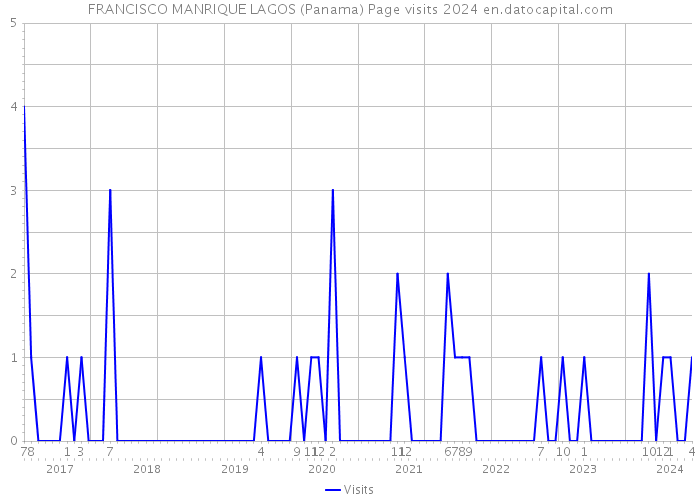 FRANCISCO MANRIQUE LAGOS (Panama) Page visits 2024 