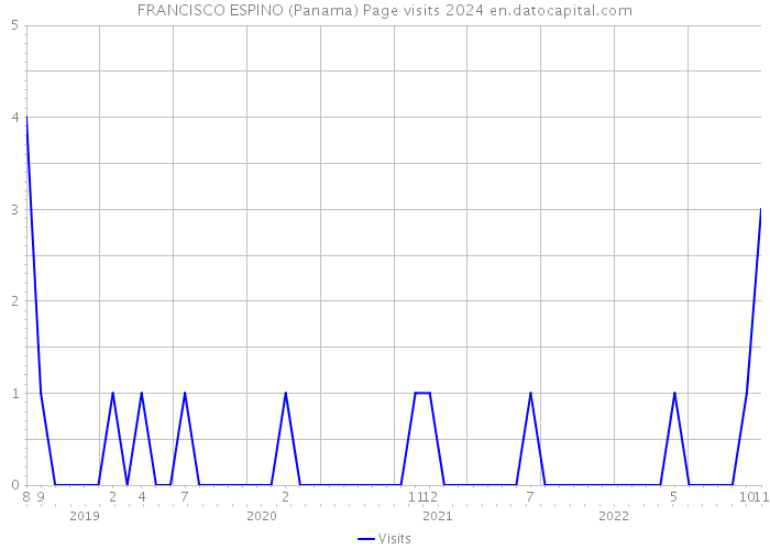 FRANCISCO ESPINO (Panama) Page visits 2024 