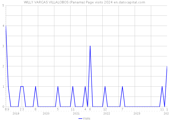 WILLY VARGAS VILLALOBOS (Panama) Page visits 2024 