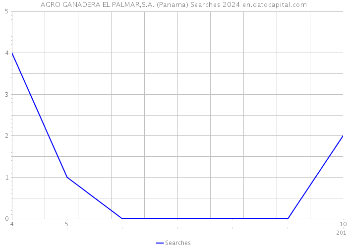AGRO GANADERA EL PALMAR,S.A. (Panama) Searches 2024 