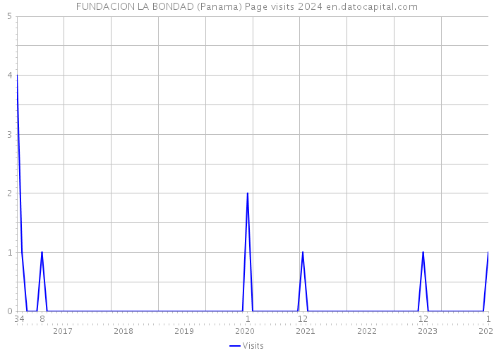 FUNDACION LA BONDAD (Panama) Page visits 2024 