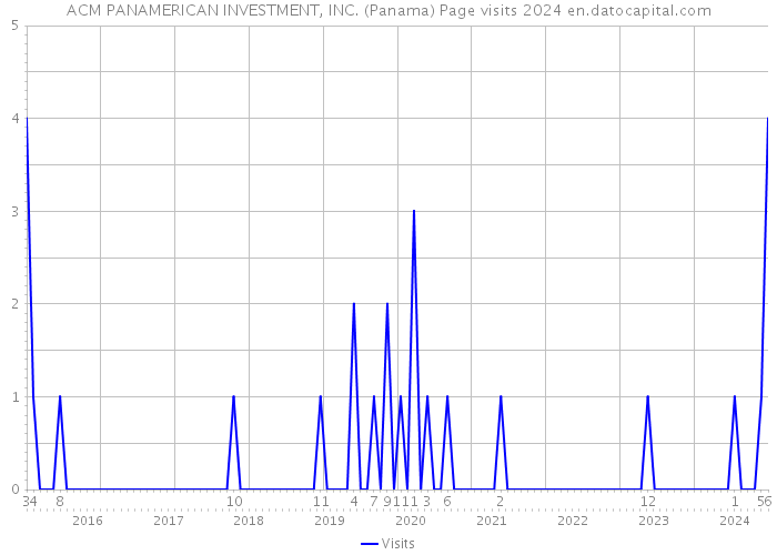 ACM PANAMERICAN INVESTMENT, INC. (Panama) Page visits 2024 
