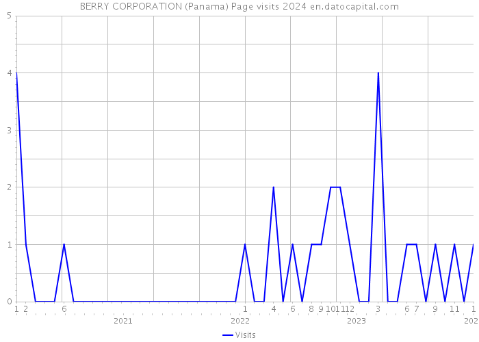 BERRY CORPORATION (Panama) Page visits 2024 