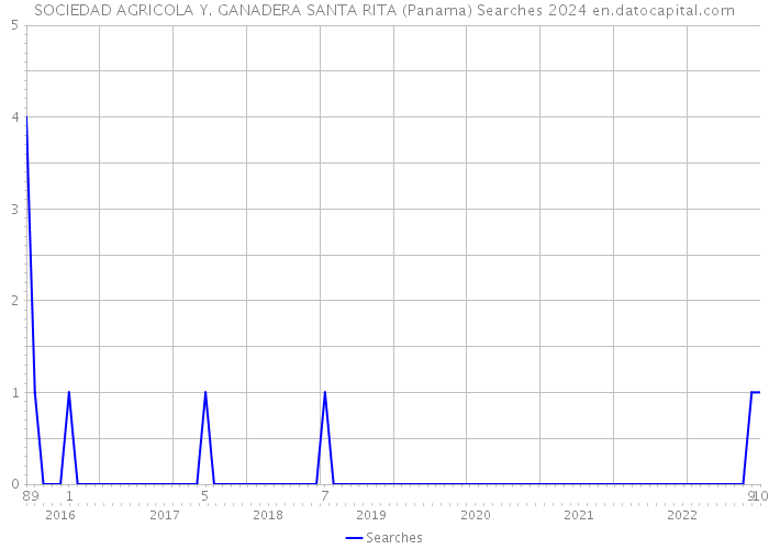 SOCIEDAD AGRICOLA Y. GANADERA SANTA RITA (Panama) Searches 2024 