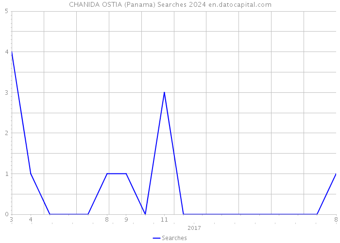 CHANIDA OSTIA (Panama) Searches 2024 
