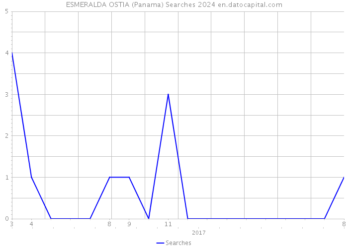 ESMERALDA OSTIA (Panama) Searches 2024 
