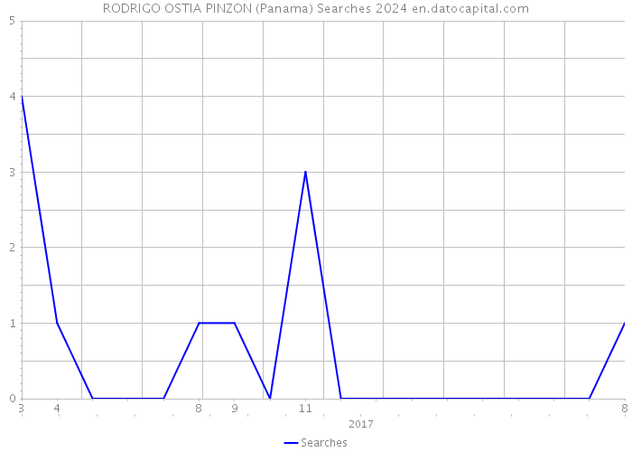 RODRIGO OSTIA PINZON (Panama) Searches 2024 