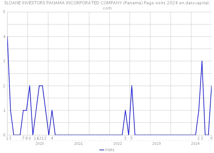 SLOANE INVESTORS PANAMA INCORPORATED COMPANY (Panama) Page visits 2024 