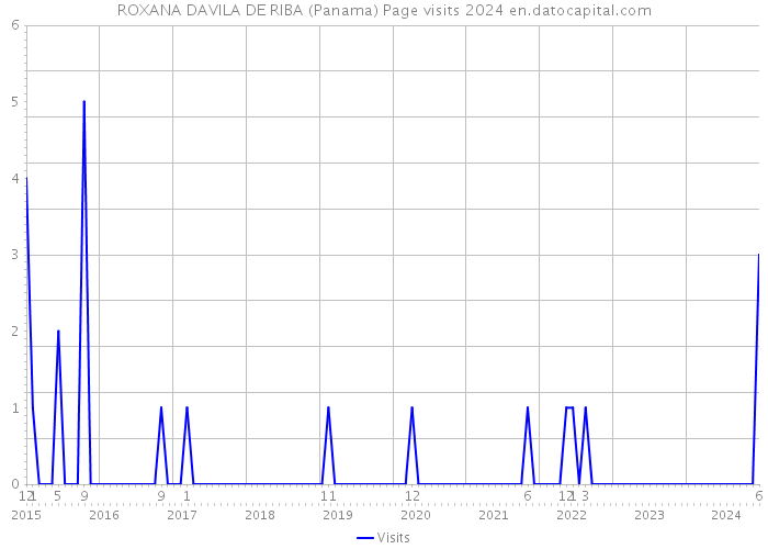 ROXANA DAVILA DE RIBA (Panama) Page visits 2024 