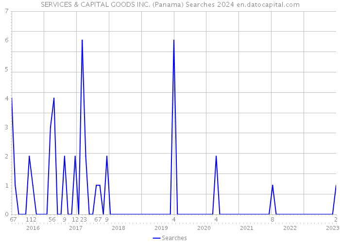 SERVICES & CAPITAL GOODS INC. (Panama) Searches 2024 