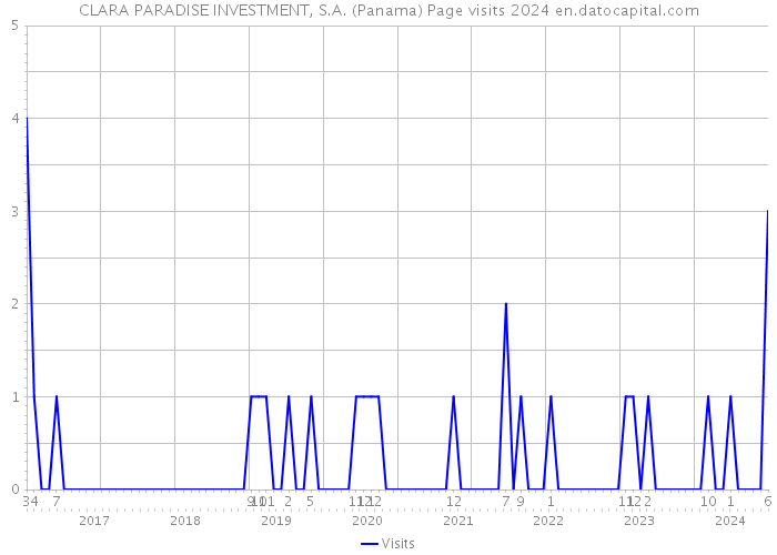 CLARA PARADISE INVESTMENT, S.A. (Panama) Page visits 2024 