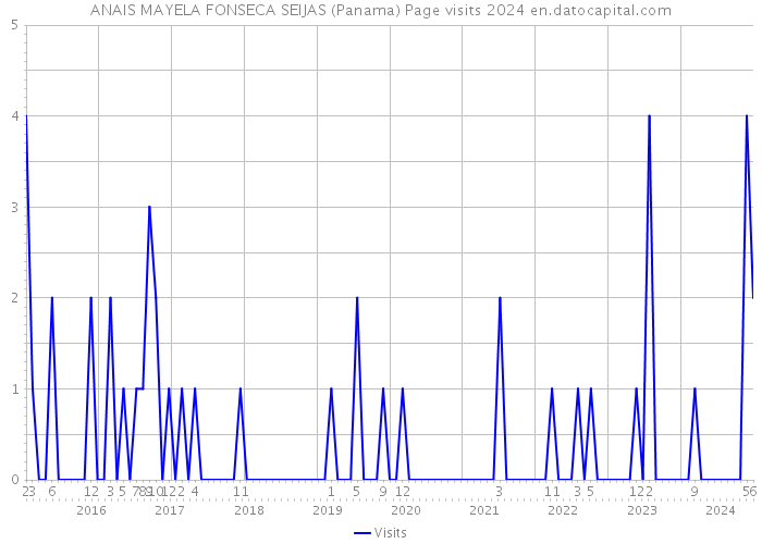 ANAIS MAYELA FONSECA SEIJAS (Panama) Page visits 2024 