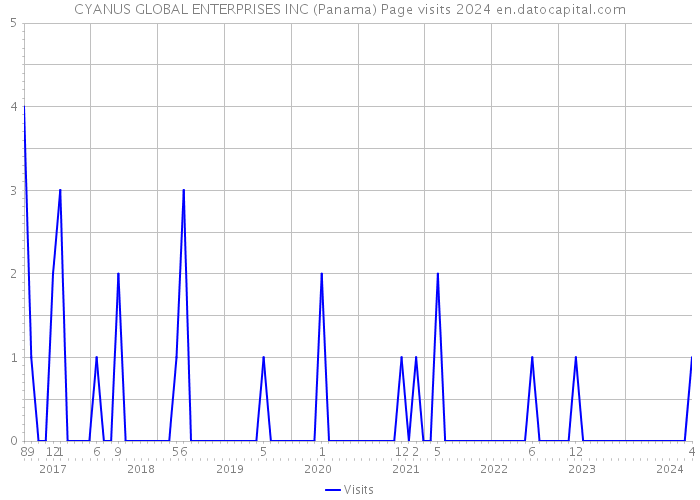 CYANUS GLOBAL ENTERPRISES INC (Panama) Page visits 2024 