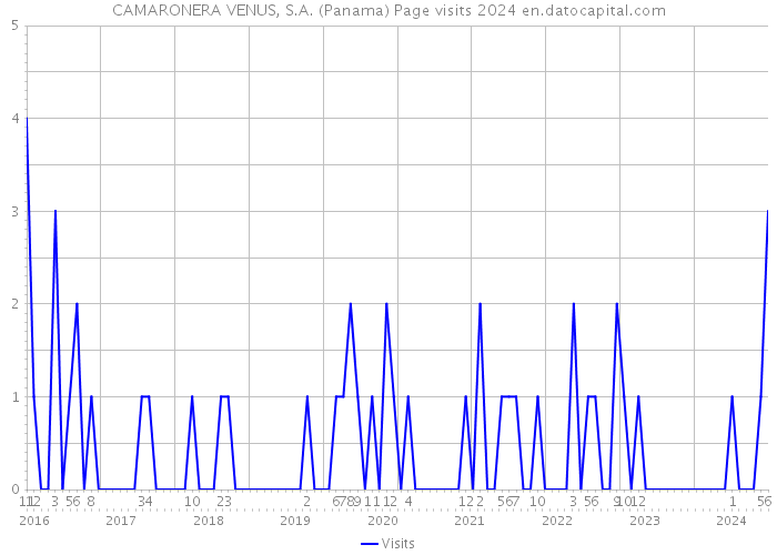 CAMARONERA VENUS, S.A. (Panama) Page visits 2024 