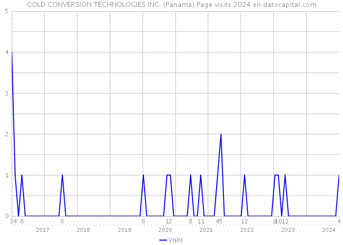 COLD CONVERSION TECHNOLOGIES INC. (Panama) Page visits 2024 