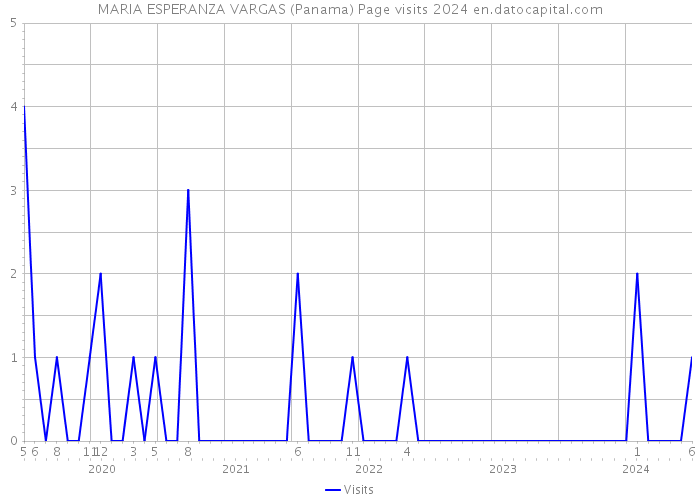 MARIA ESPERANZA VARGAS (Panama) Page visits 2024 