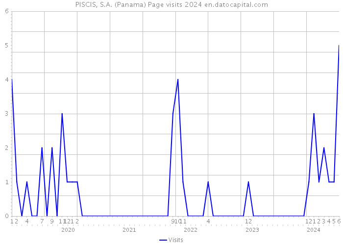 PISCIS, S.A. (Panama) Page visits 2024 