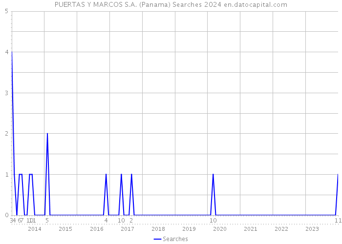 PUERTAS Y MARCOS S.A. (Panama) Searches 2024 