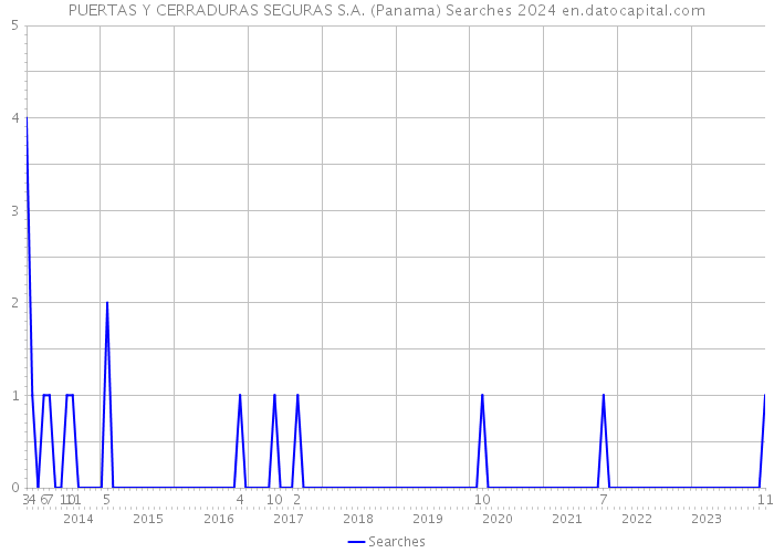 PUERTAS Y CERRADURAS SEGURAS S.A. (Panama) Searches 2024 