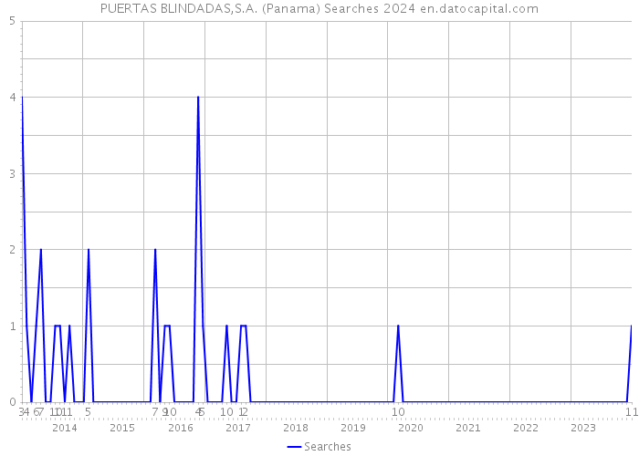 PUERTAS BLINDADAS,S.A. (Panama) Searches 2024 