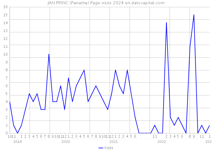 JAN PRINC (Panama) Page visits 2024 