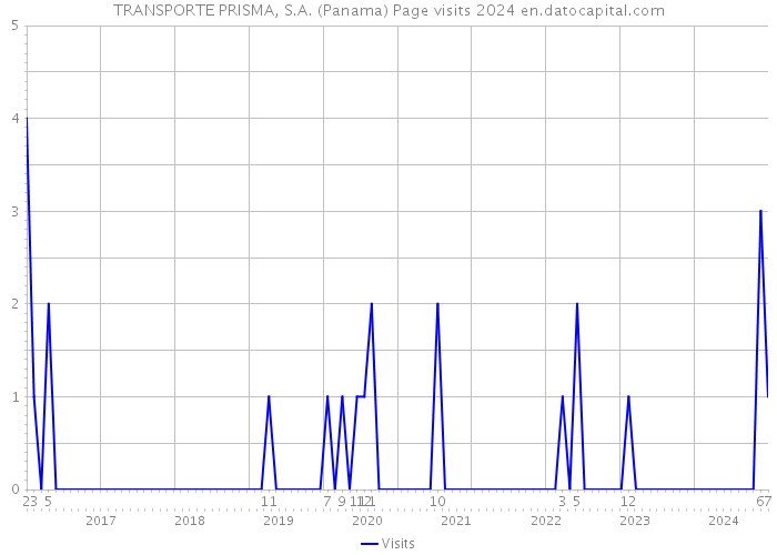 TRANSPORTE PRISMA, S.A. (Panama) Page visits 2024 