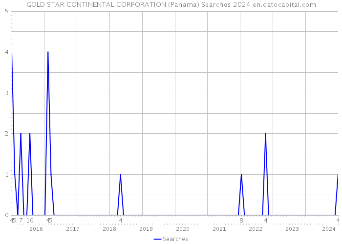 GOLD STAR CONTINENTAL CORPORATION (Panama) Searches 2024 