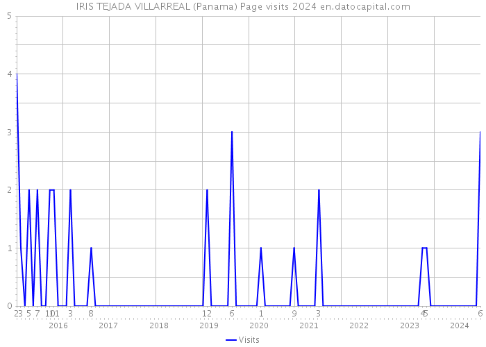 IRIS TEJADA VILLARREAL (Panama) Page visits 2024 