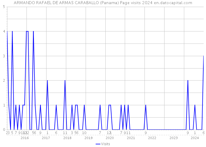ARMANDO RAFAEL DE ARMAS CARABALLO (Panama) Page visits 2024 