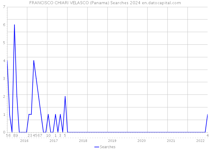 FRANCISCO CHIARI VELASCO (Panama) Searches 2024 
