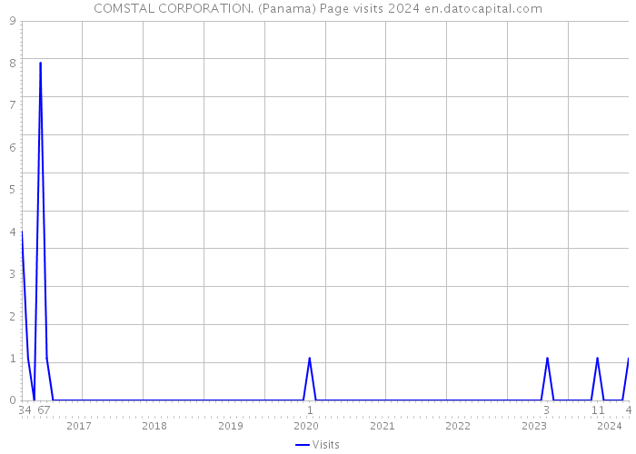 COMSTAL CORPORATION. (Panama) Page visits 2024 