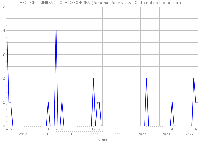 HECTOR TRINIDAD TOLEDO CORREA (Panama) Page visits 2024 
