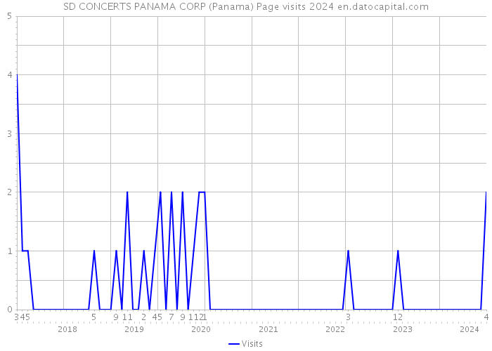 SD CONCERTS PANAMA CORP (Panama) Page visits 2024 