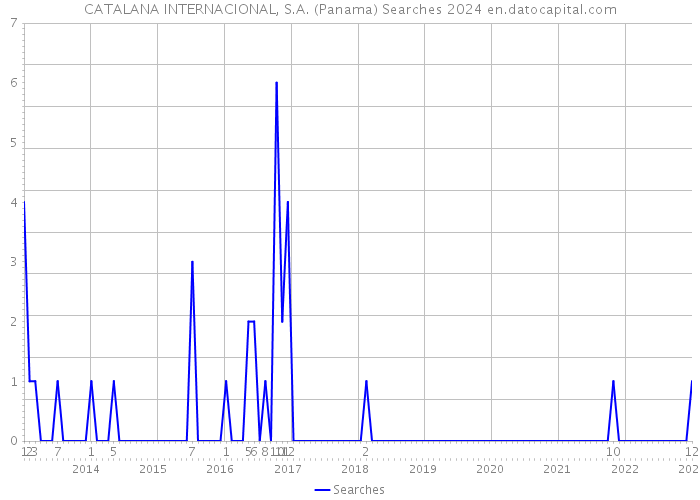 CATALANA INTERNACIONAL, S.A. (Panama) Searches 2024 