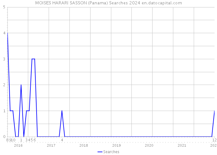 MOISES HARARI SASSON (Panama) Searches 2024 