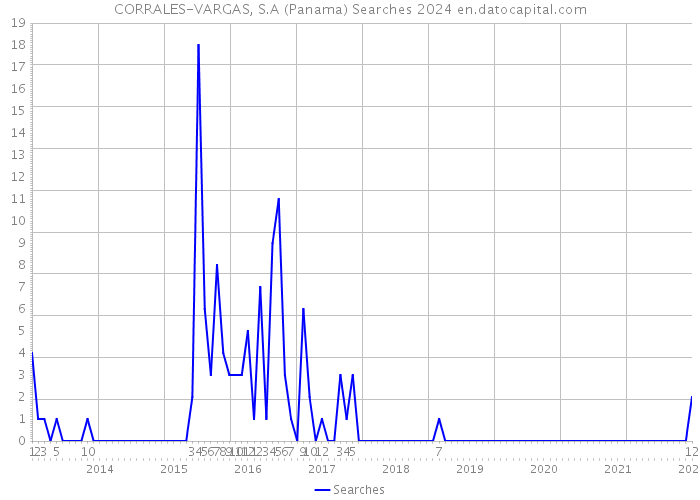 CORRALES-VARGAS, S.A (Panama) Searches 2024 