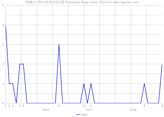 PABLO CROCE EGOZCUE (Panama) Page visits 2024 