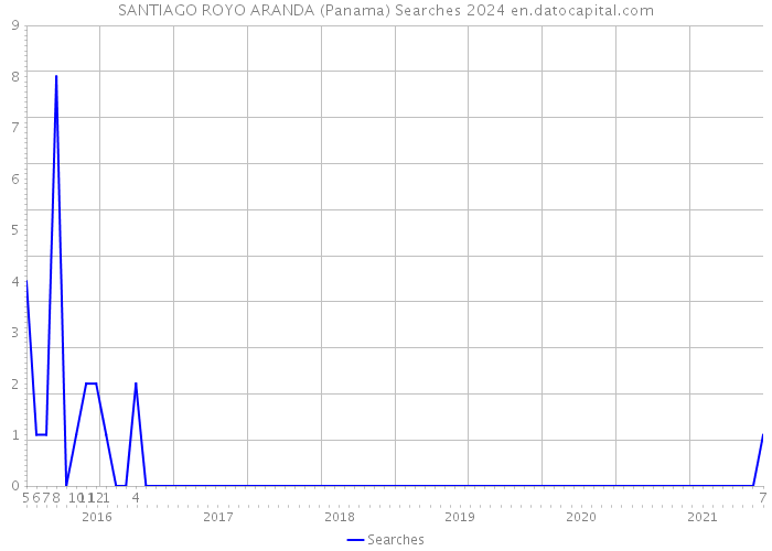 SANTIAGO ROYO ARANDA (Panama) Searches 2024 