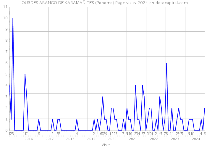 LOURDES ARANGO DE KARAMAÑITES (Panama) Page visits 2024 