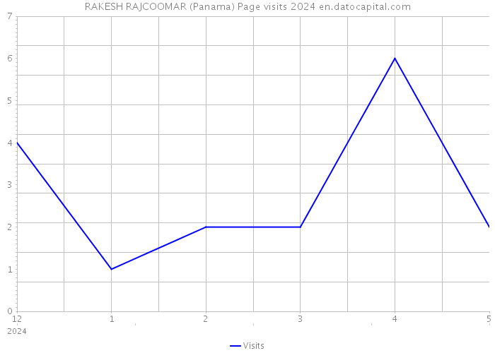 RAKESH RAJCOOMAR (Panama) Page visits 2024 
