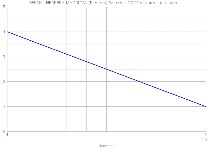 BERNAL HERRERA MADRIGAL (Panama) Searches 2024 