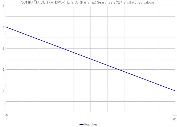 COMPAÑIA DE TRANSPORTE, S. A. (Panama) Searches 2024 