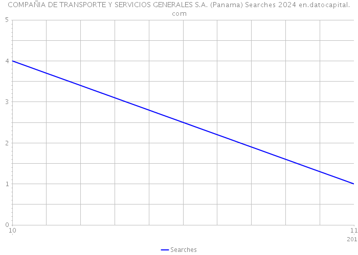 COMPAÑIA DE TRANSPORTE Y SERVICIOS GENERALES S.A. (Panama) Searches 2024 