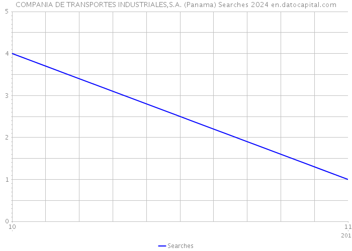 COMPANIA DE TRANSPORTES INDUSTRIALES,S.A. (Panama) Searches 2024 
