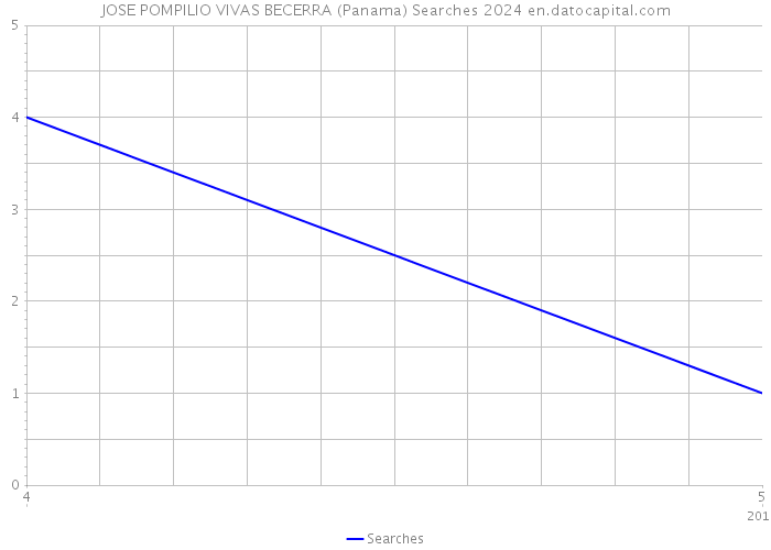 JOSE POMPILIO VIVAS BECERRA (Panama) Searches 2024 