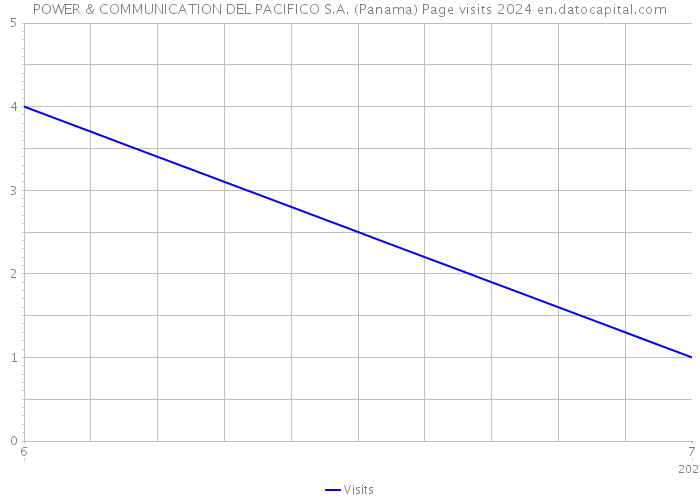 POWER & COMMUNICATION DEL PACIFICO S.A. (Panama) Page visits 2024 