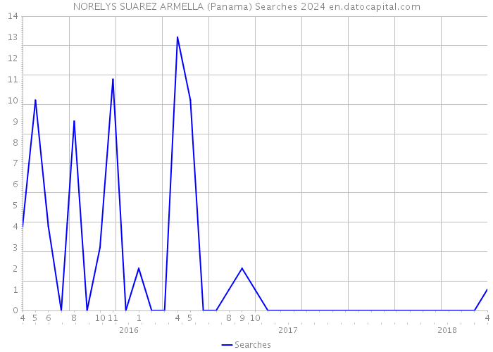 NORELYS SUAREZ ARMELLA (Panama) Searches 2024 